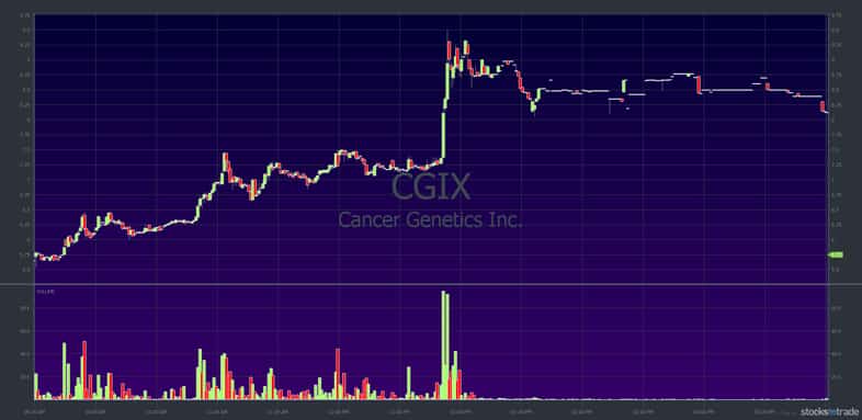 holiday trading for penny stocks - CGIX chart