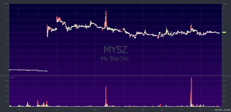 MYSZ chart: 1-month, 1-minute candle, reverse split and tax-loss selling — courtesy of StocksToTrade.com 