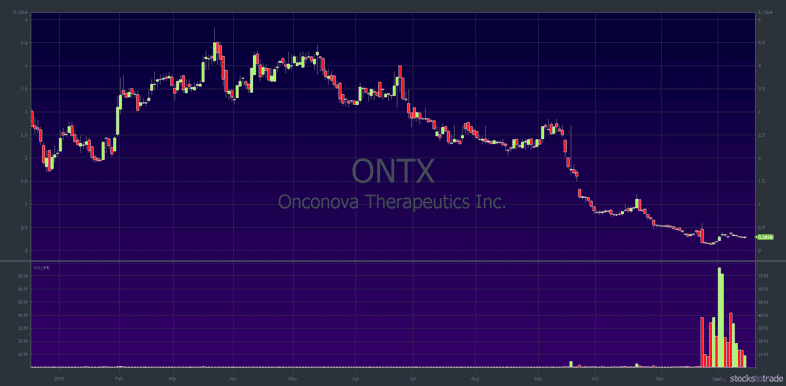 ONTX chart: 1-year, daily candle tax-loss selling