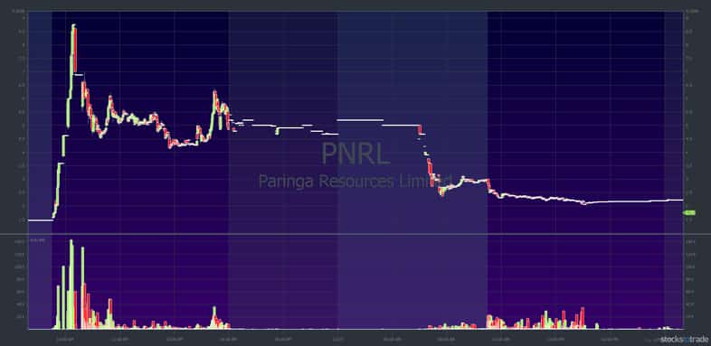 holiday trading for penny stocks - PNRL stock chart