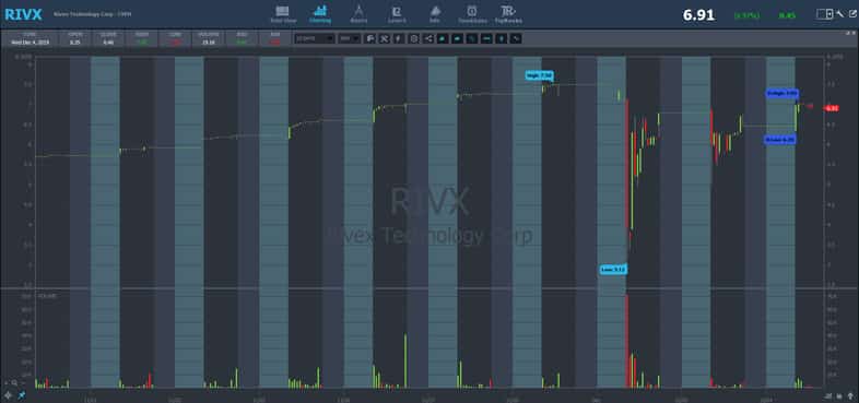 RIVX 30 minute stock chart