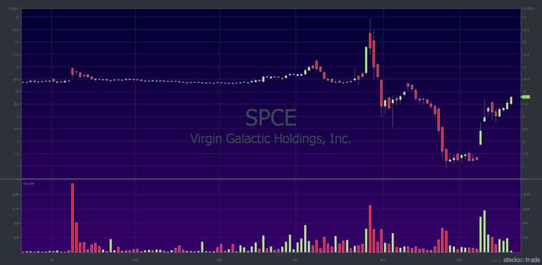 short squeeze January effect SPCE chart: 6-month, daily candle