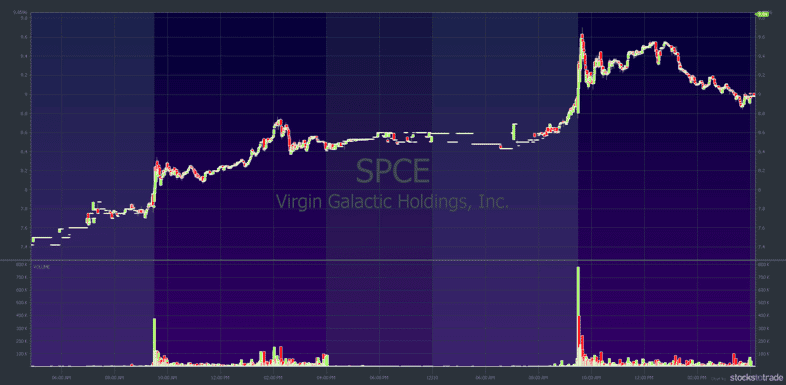 SPCE chart: December 9-10, 2019, 1-minute candle