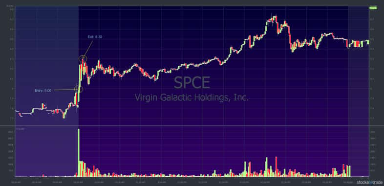 SPCE chart: December 9, 2019 intraday, 1-minute candlestick, morning spike