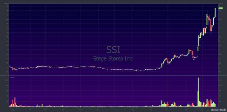 SSI 1 year chart