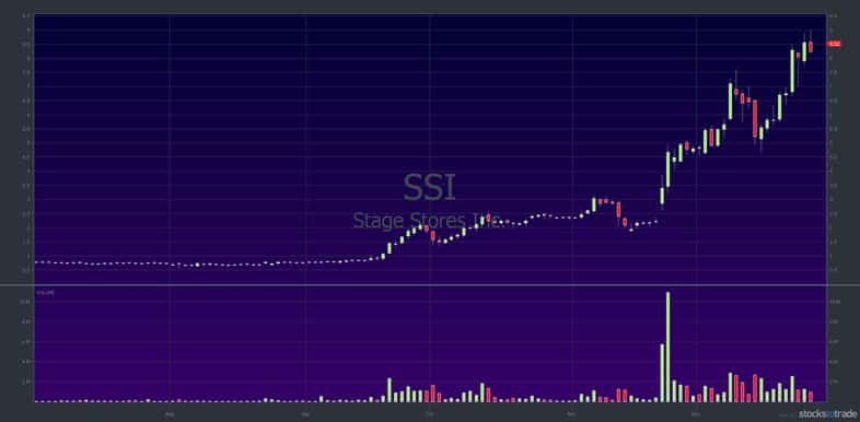 SSI stock chart