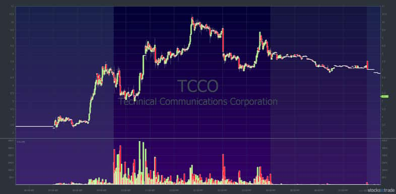 short squeeze january effect TCCO chart: December 10, 2019, 1-minute candle