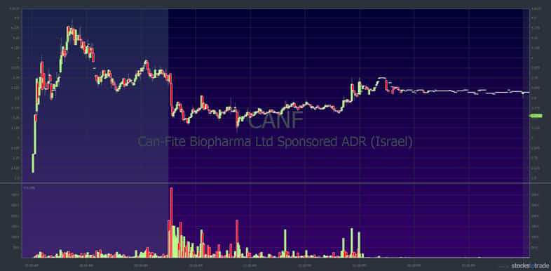 canf stock chart