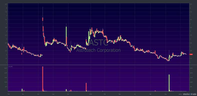 ASTC chart story stock