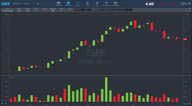 ISEE stock chart