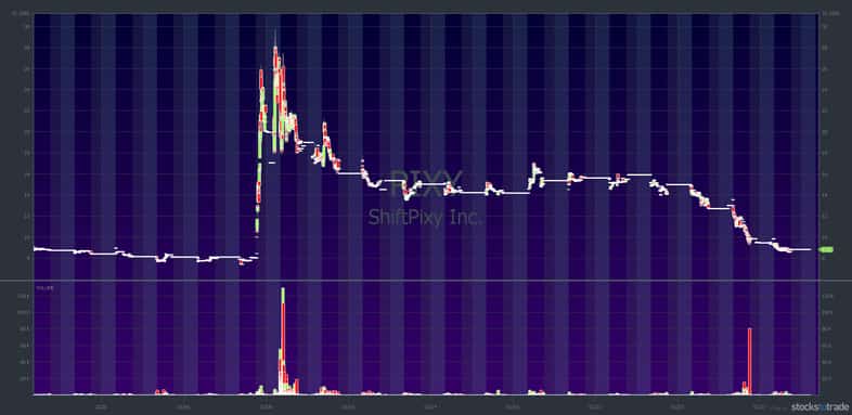 PIXY one month chart former runner