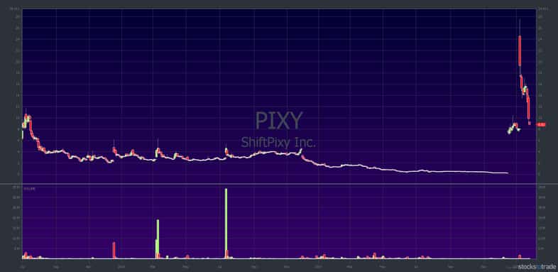 PIXY 3-year chart former spiker
