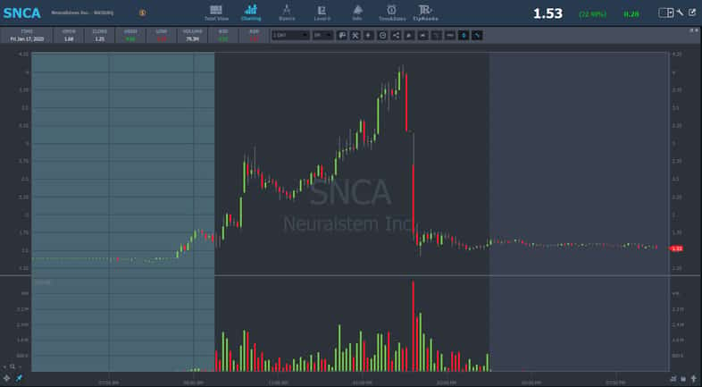 SNCA stock chart with 5 minute candles