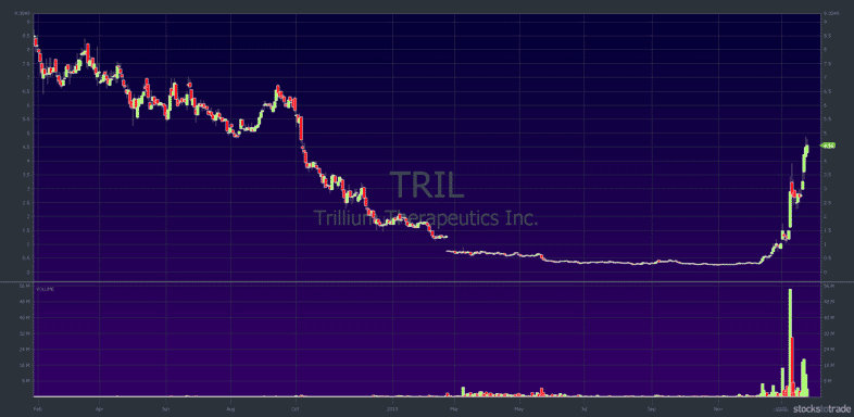 TRIL 2 year chart ugly