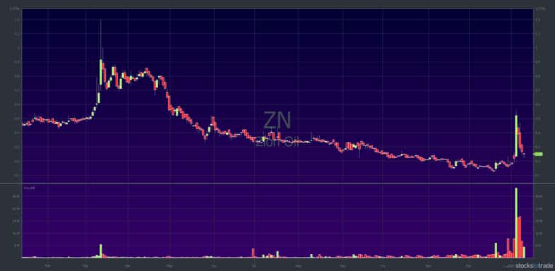 ZN stock chart