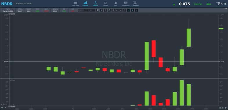 NBDR daily stock chart