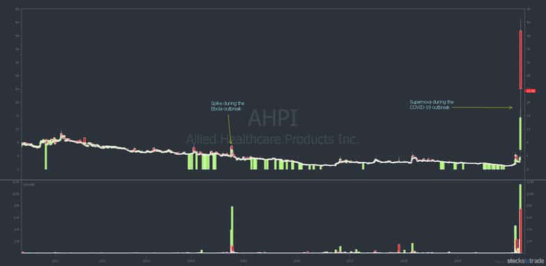 AHPI chart perfect example of why you need to know stock market history
