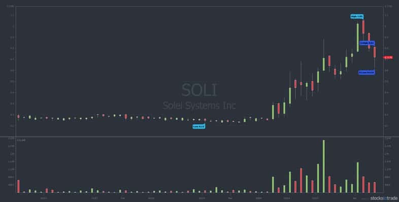 SOLI 3 month chart