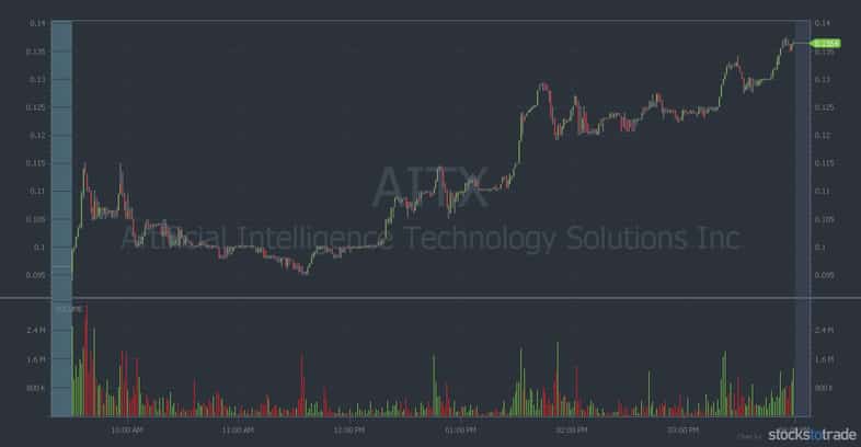 AITX stock chart