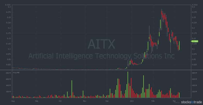 AITX OTC chart - 1 year