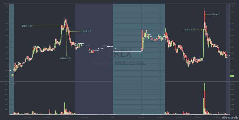 aggressive trading CREX May chart