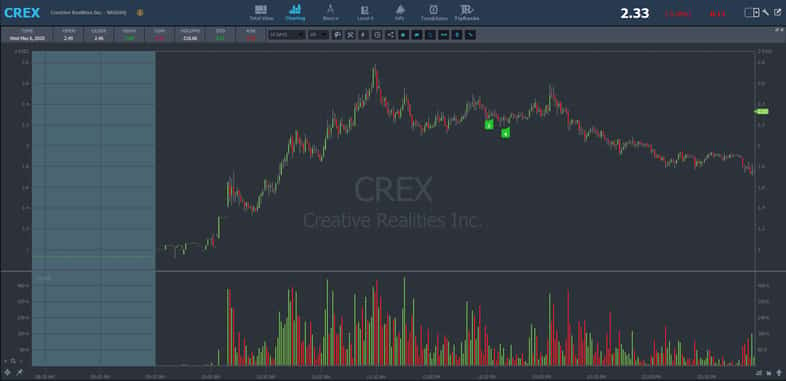 CREX stock chart