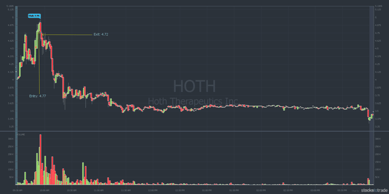 HOTH intraday chart May 19, 2020 failed breakout. One way to mitigate day trading risks is to cut losses quickly.