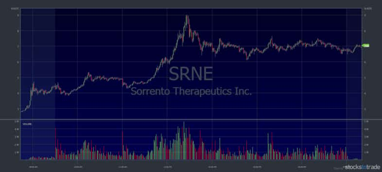 SRNE stock chart