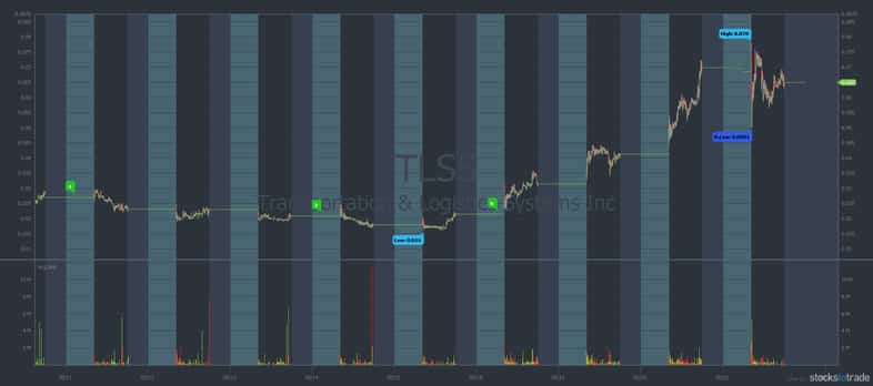 TLSS how stop losses create the perfect morning panic pattern 10 day stock chart