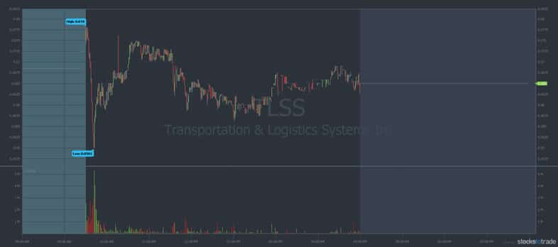 TLSS perfect morning panic dip buy one day stock chart