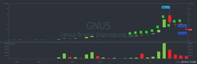 GNUS one year stock