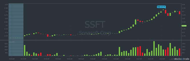 SSFT june 11 2020 stock chart