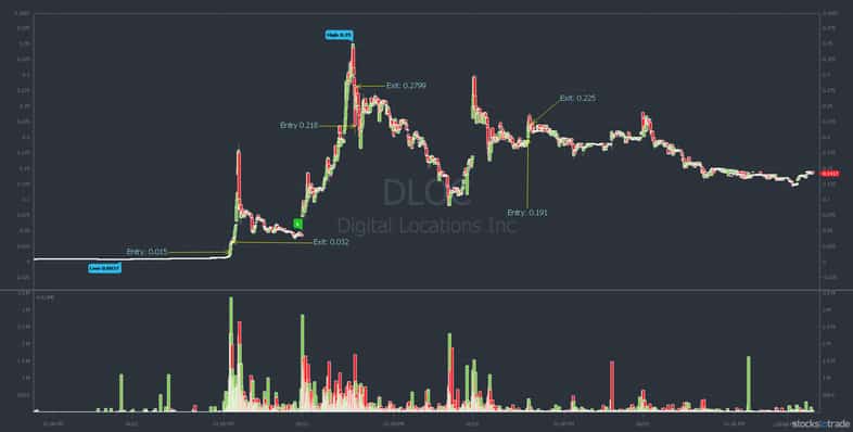 DLOC stock chart in june 2020 showing volatile price movements