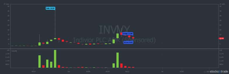 INVVY 1 year stock chart