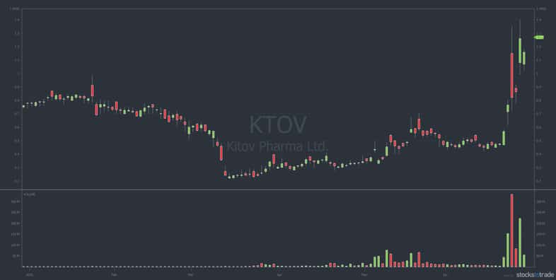KTOV stock chart 6 month time frame