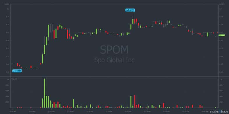 SPOM 10 day stock chart
