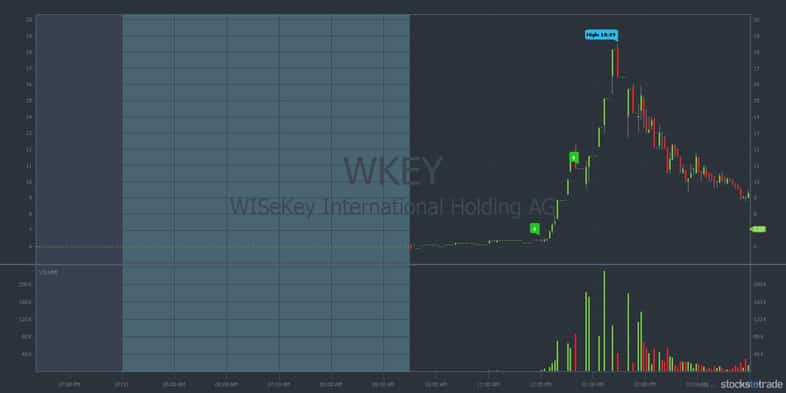 WKEY 10 day stock chart