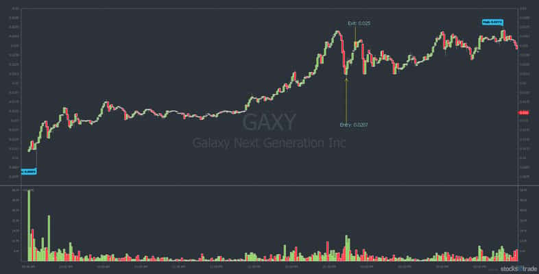 GAXY intraday stock chart with a dip buy