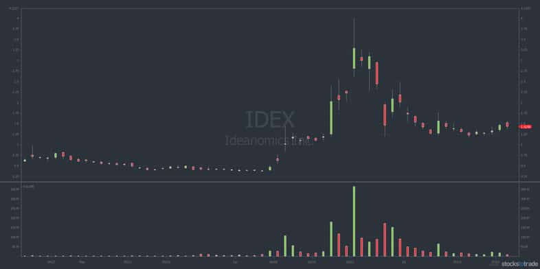 IDEX penny stock chart