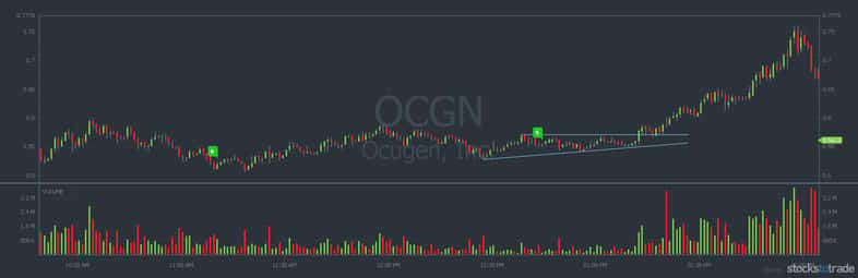 ascending triangle pattern ocgn