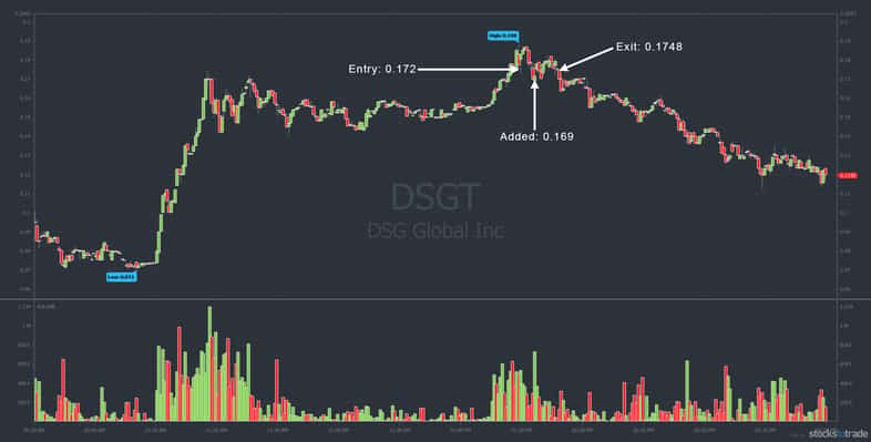 DSGT penny stock chart