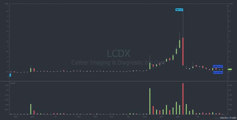 LCDX stock char