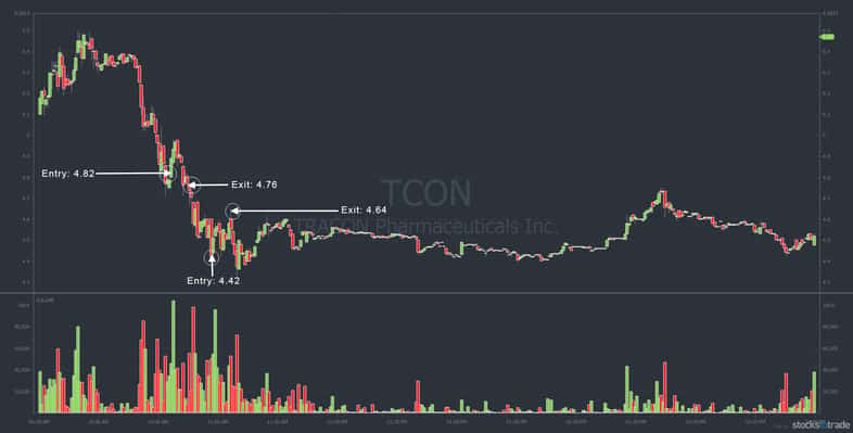 TCON panic buy dip buys and exits