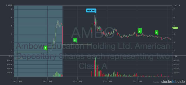 AMBO penny stock chart