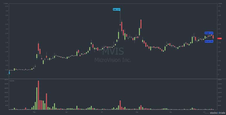 MVIS penny stock chart