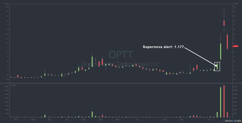 OPTT stock chart