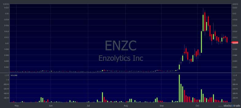 breakout stocks enzc