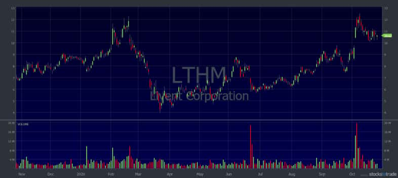 breakout stocks lthm