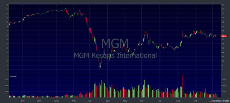 cyclical stocks mgm