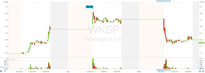otc markets wksp chart